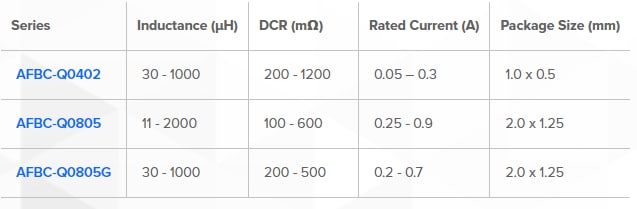Abracon High-Current Ferrite Beads